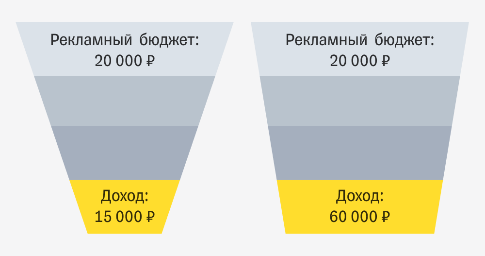 Руководство по созданию воронки продаж