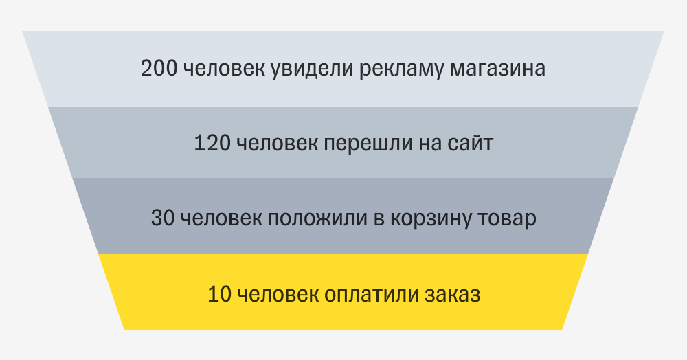 Руководство по созданию воронки продаж